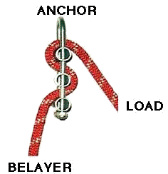  Figure 1 ~BMS Nano-Rack in Belay Configuration